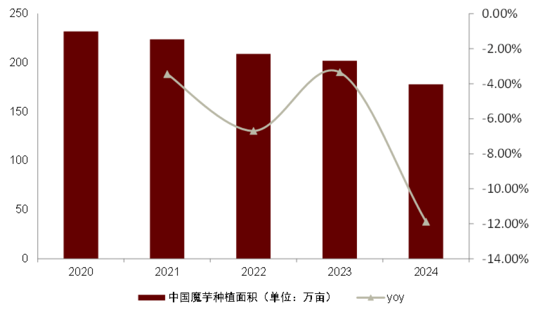 空间广阔兼具口感爽脆、低热量、健康特点AG真人澳门百家家乐中金公司：魔芋品类(图2)