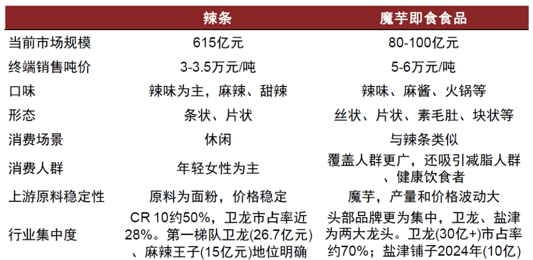 空间广阔兼具口感爽脆、低热量、健康特点AG真人澳门百家家乐中金公司：魔芋品类(图7)