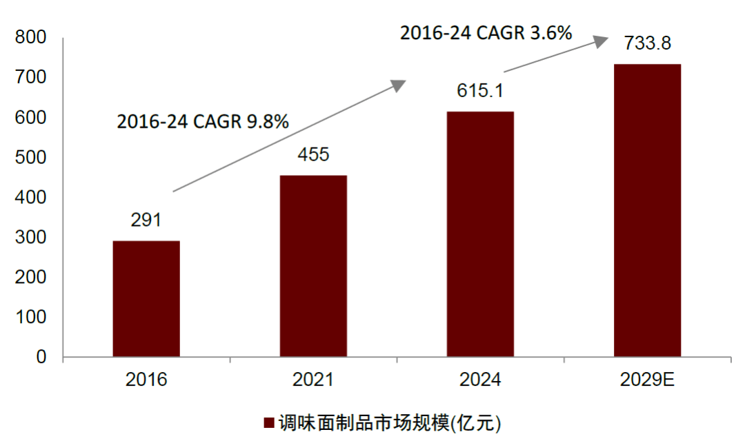 空间广阔兼具口感爽脆、低热量、健康特点AG真人澳门百家家乐中金公司：魔芋品类(图6)