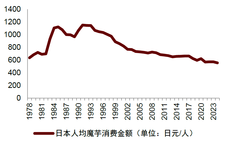 空间广阔兼具口感爽脆、低热量、健康特点AG真人澳门百家家乐中金公司：魔芋品类(图12)